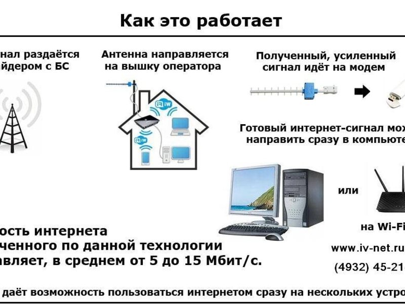 Схема подключения беспроводного интернета в частном доме